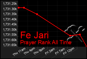 Total Graph of Fe Jari