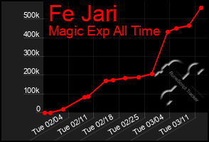 Total Graph of Fe Jari