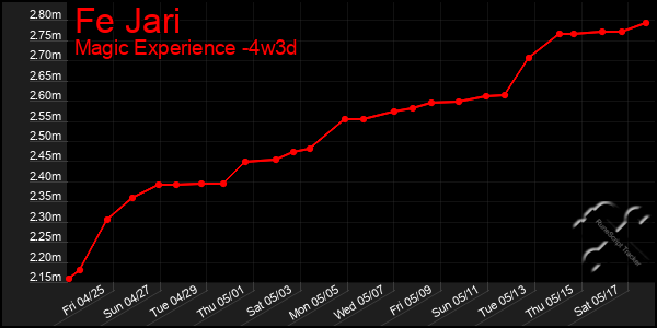 Last 31 Days Graph of Fe Jari