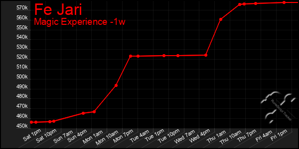 Last 7 Days Graph of Fe Jari