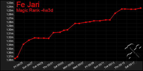 Last 31 Days Graph of Fe Jari
