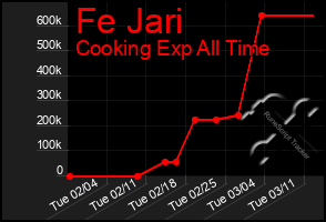 Total Graph of Fe Jari