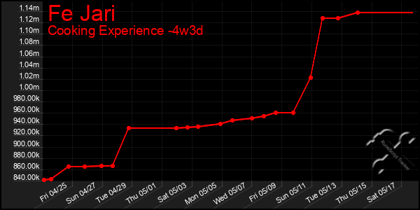 Last 31 Days Graph of Fe Jari
