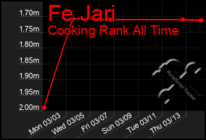 Total Graph of Fe Jari