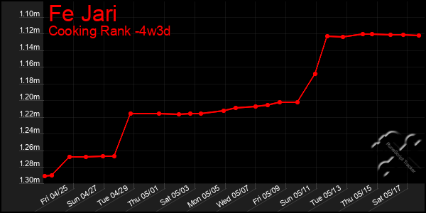 Last 31 Days Graph of Fe Jari
