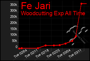 Total Graph of Fe Jari