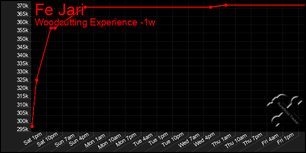 Last 7 Days Graph of Fe Jari