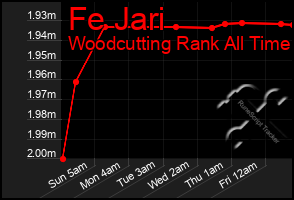 Total Graph of Fe Jari