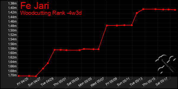 Last 31 Days Graph of Fe Jari