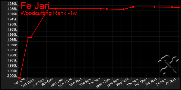 Last 7 Days Graph of Fe Jari