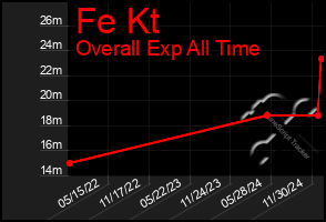 Total Graph of Fe Kt