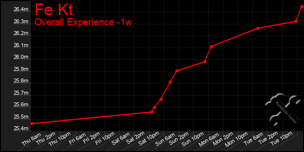 Last 7 Days Graph of Fe Kt