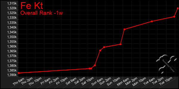 Last 7 Days Graph of Fe Kt