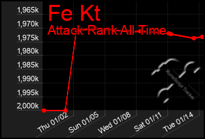 Total Graph of Fe Kt