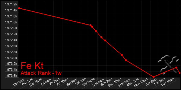 Last 7 Days Graph of Fe Kt