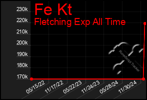 Total Graph of Fe Kt