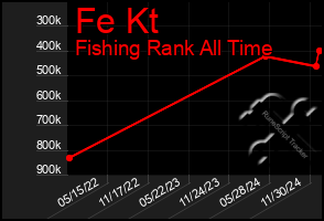 Total Graph of Fe Kt