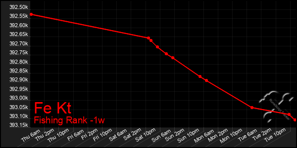 Last 7 Days Graph of Fe Kt