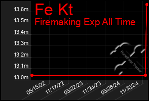 Total Graph of Fe Kt