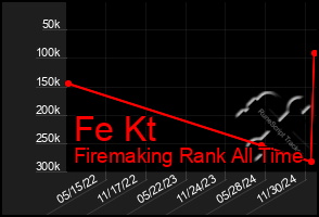 Total Graph of Fe Kt