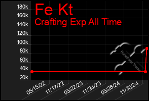 Total Graph of Fe Kt