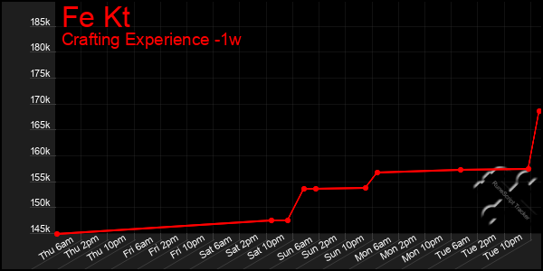 Last 7 Days Graph of Fe Kt