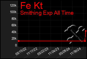 Total Graph of Fe Kt