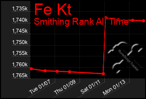 Total Graph of Fe Kt