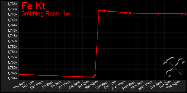 Last 7 Days Graph of Fe Kt