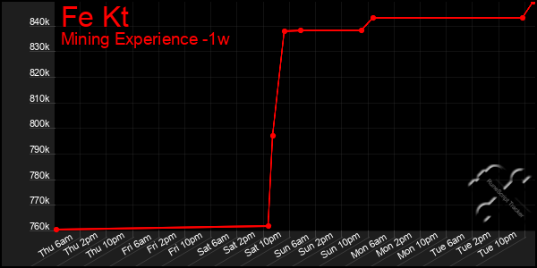 Last 7 Days Graph of Fe Kt