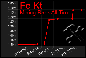 Total Graph of Fe Kt