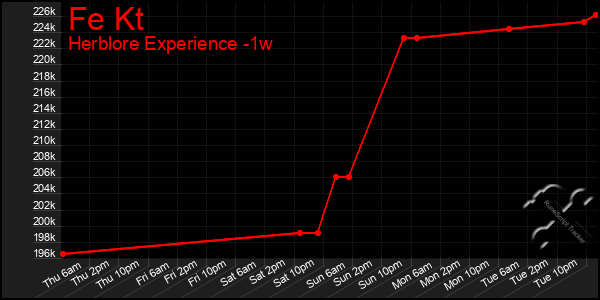 Last 7 Days Graph of Fe Kt