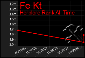 Total Graph of Fe Kt