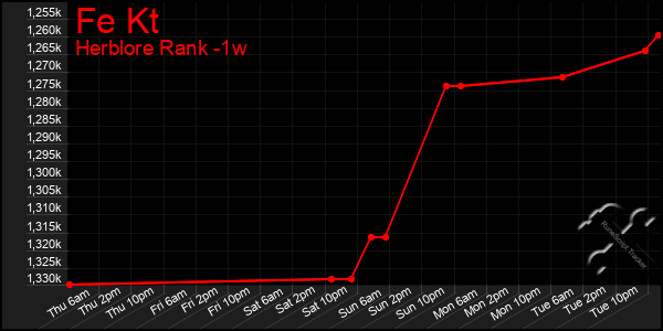 Last 7 Days Graph of Fe Kt