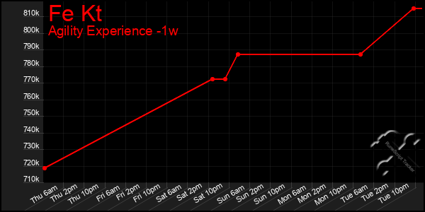 Last 7 Days Graph of Fe Kt