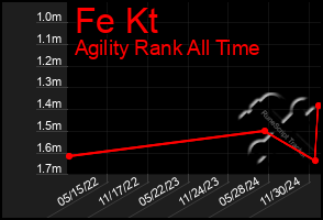 Total Graph of Fe Kt