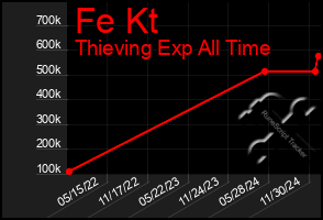 Total Graph of Fe Kt