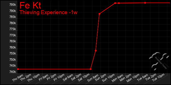 Last 7 Days Graph of Fe Kt