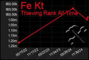 Total Graph of Fe Kt