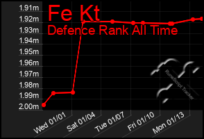 Total Graph of Fe Kt