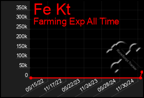 Total Graph of Fe Kt