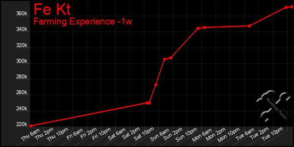 Last 7 Days Graph of Fe Kt