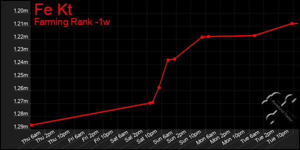 Last 7 Days Graph of Fe Kt