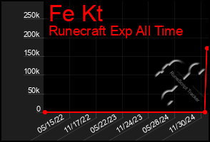 Total Graph of Fe Kt