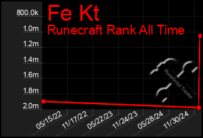 Total Graph of Fe Kt