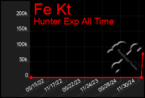 Total Graph of Fe Kt