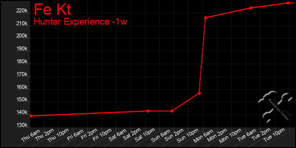 Last 7 Days Graph of Fe Kt