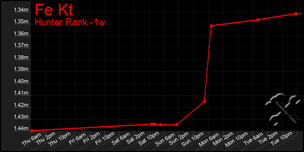 Last 7 Days Graph of Fe Kt