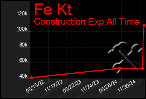 Total Graph of Fe Kt