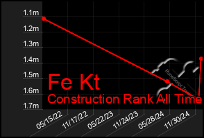 Total Graph of Fe Kt